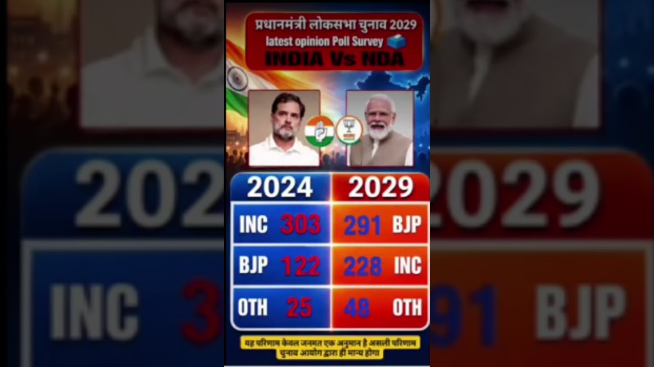 Lok Sabha Elections 2029 Latest Opinion Poll: Who will be next PM? Rahul Gandhi VS Modi BJP #bjp