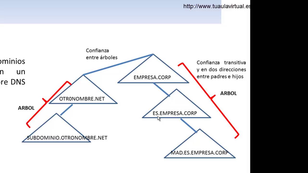 Dominios, Unidades Organizativas, Arboles y Bosques