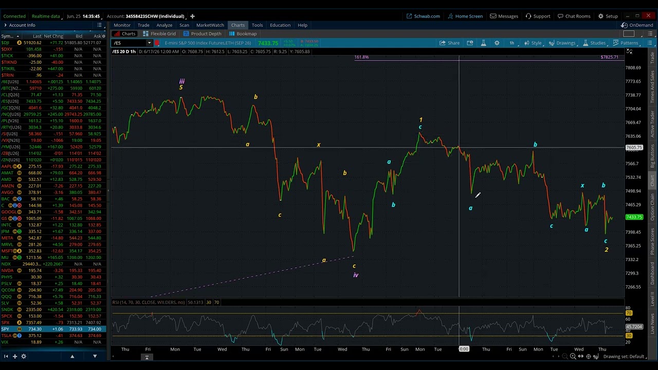 S&P 500 / Elliott Wave Daily Update 6/25/2026 by Michael Filighera