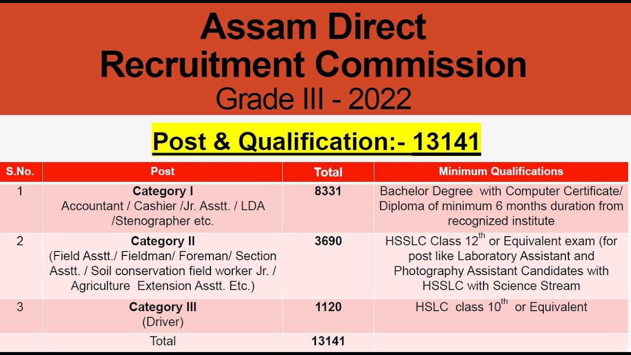 Assam Direct Recruitment Commission Grade III Post 13141