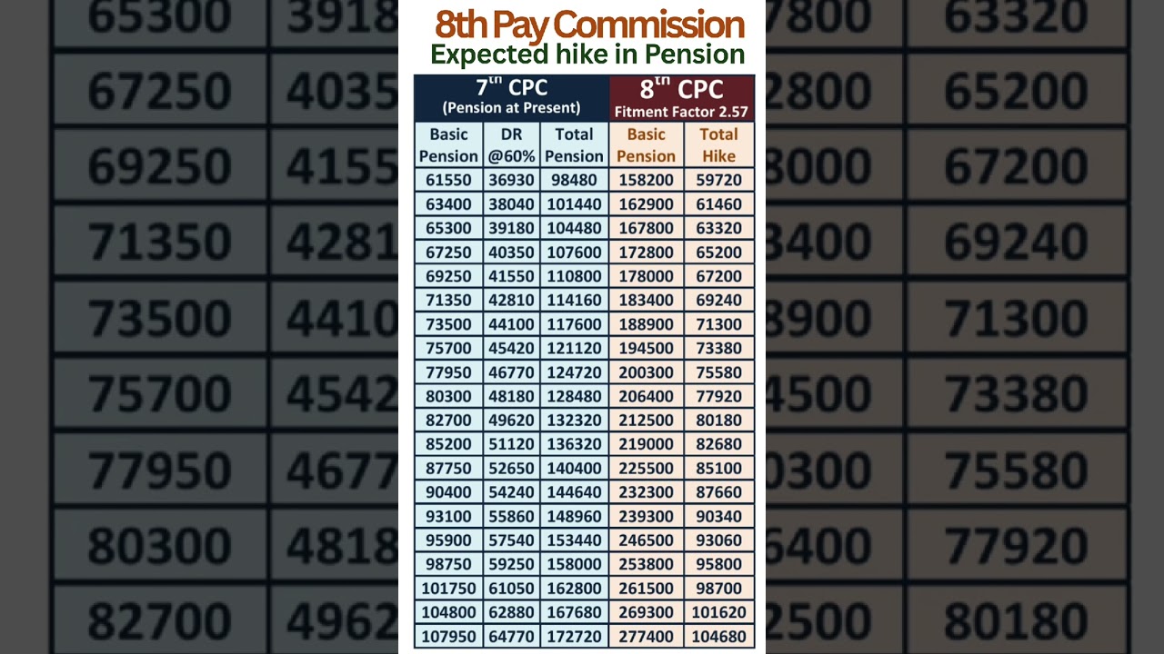 8th Pay Commission - Expected hike in Pension with Fitment Factor 2.57