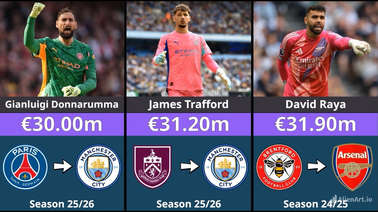 Most Expensive Goalkeeper Transfers