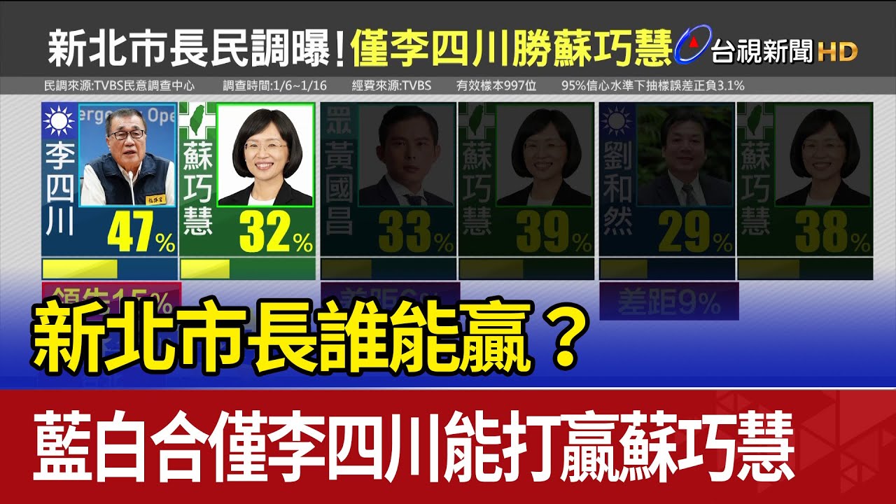 新北市長誰能贏？ 藍白合僅李四川能打贏蘇巧慧