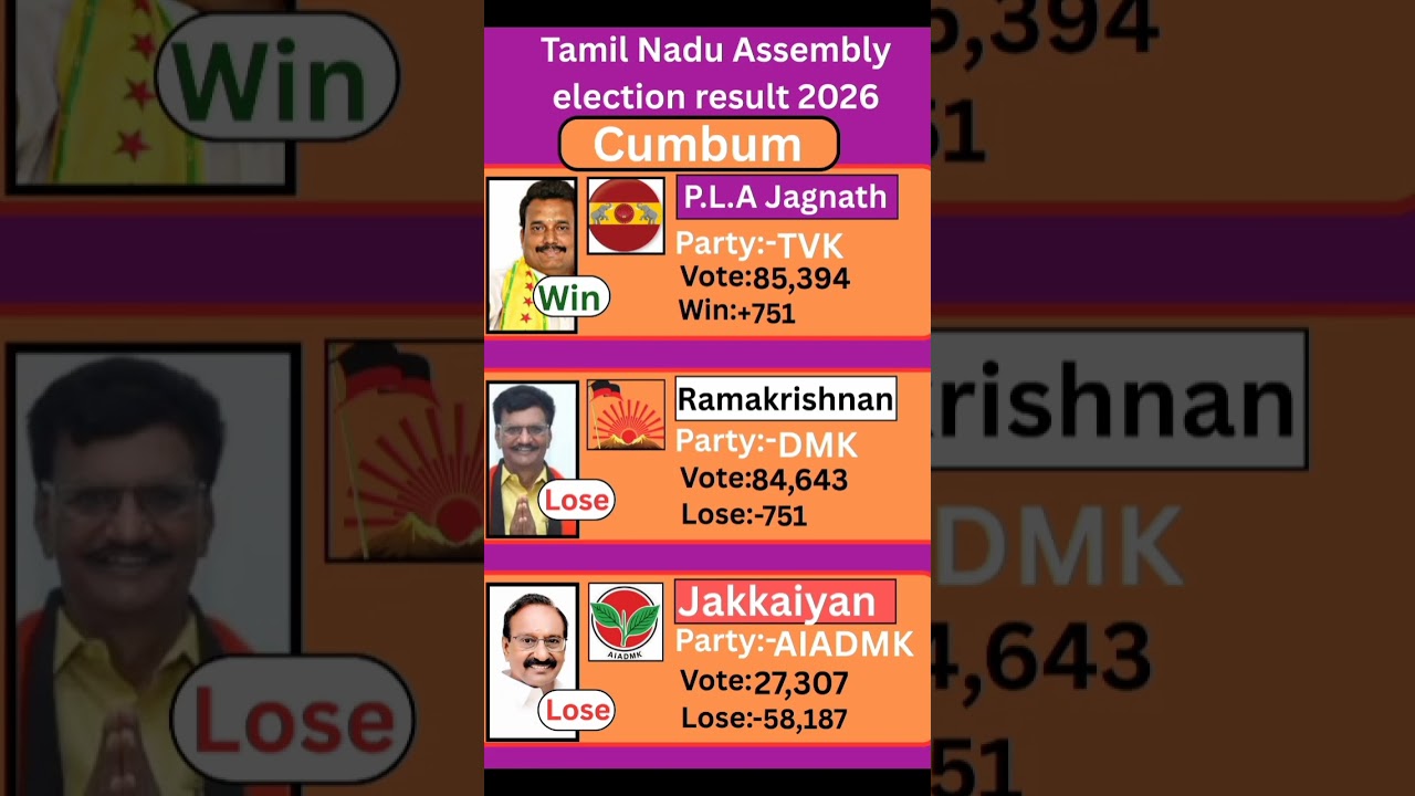 Cumbum (Tamil Nadu) Assembly election result 2026 #tamilnadu #election #government