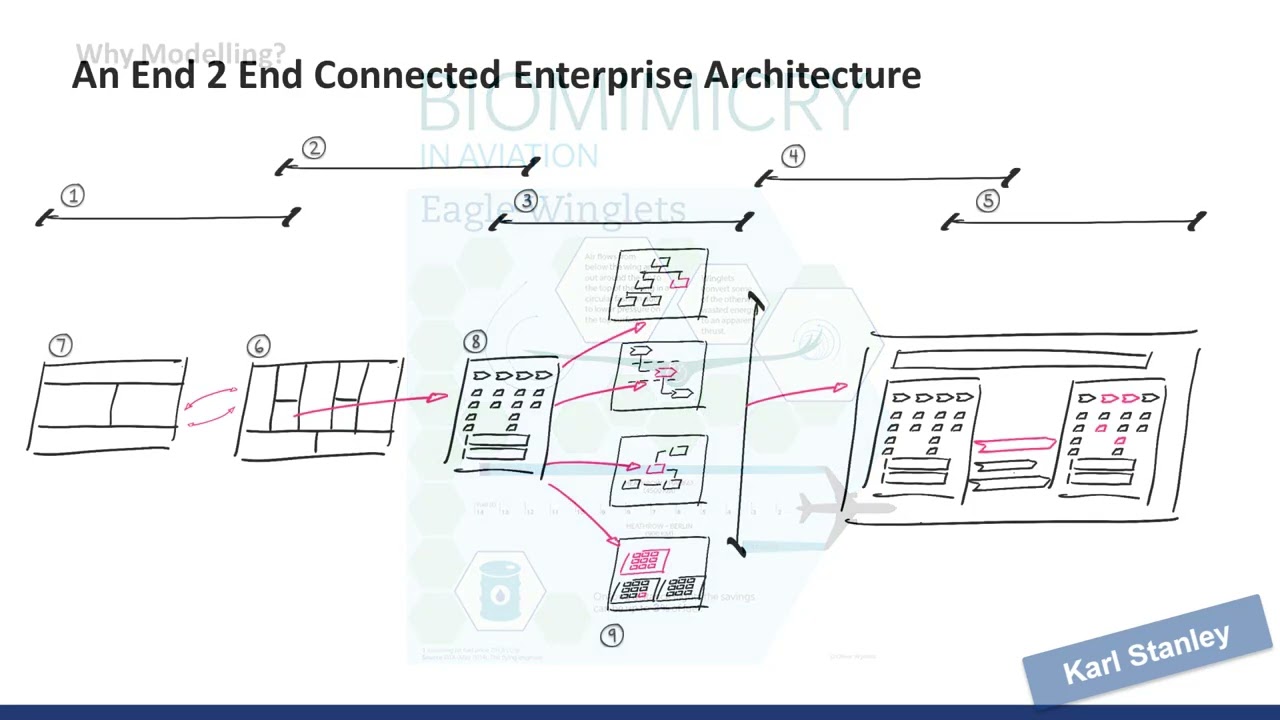 001 Business Architecture Modeling -  Why modeling?