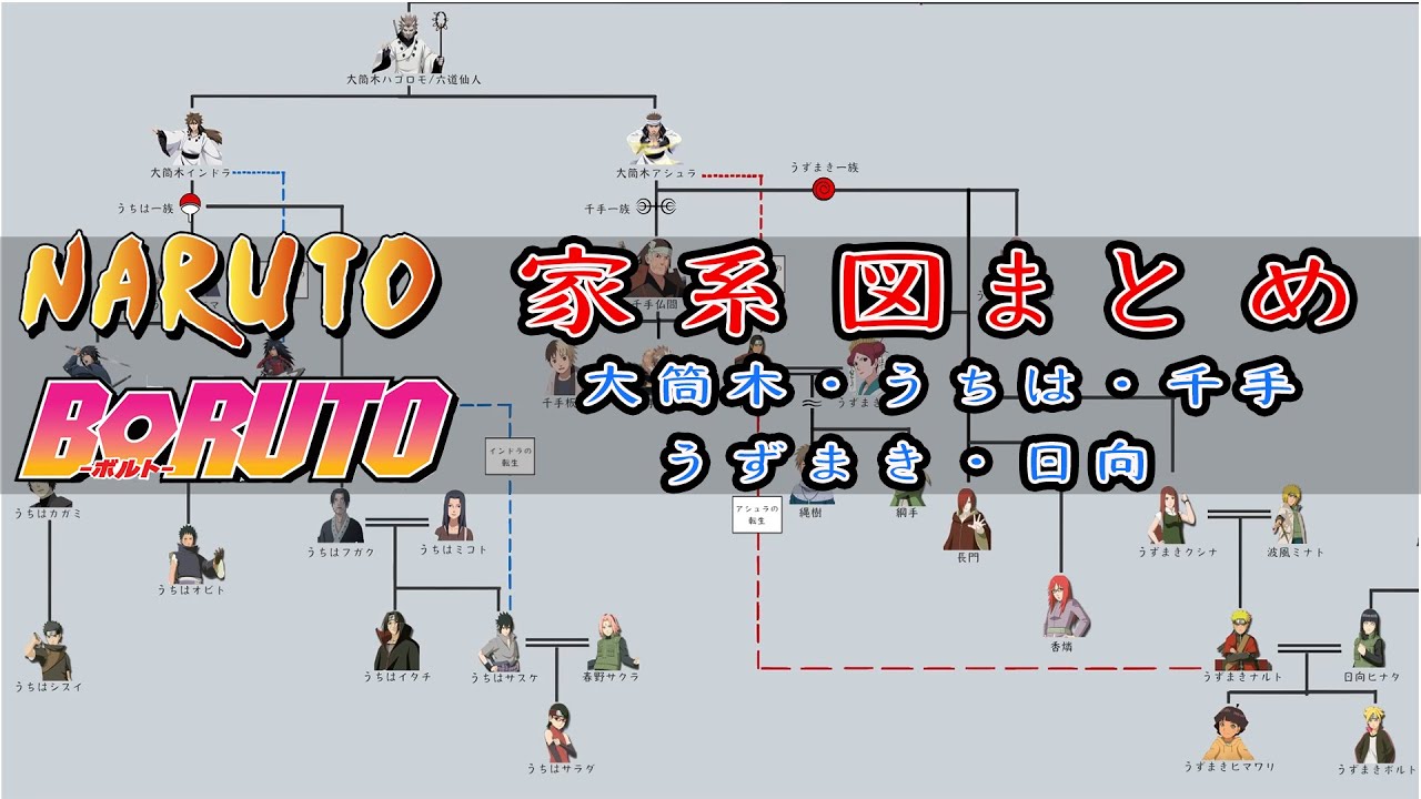 【NARUTO】大筒木・うちは・千手・日向一族家系図【BORUTO】