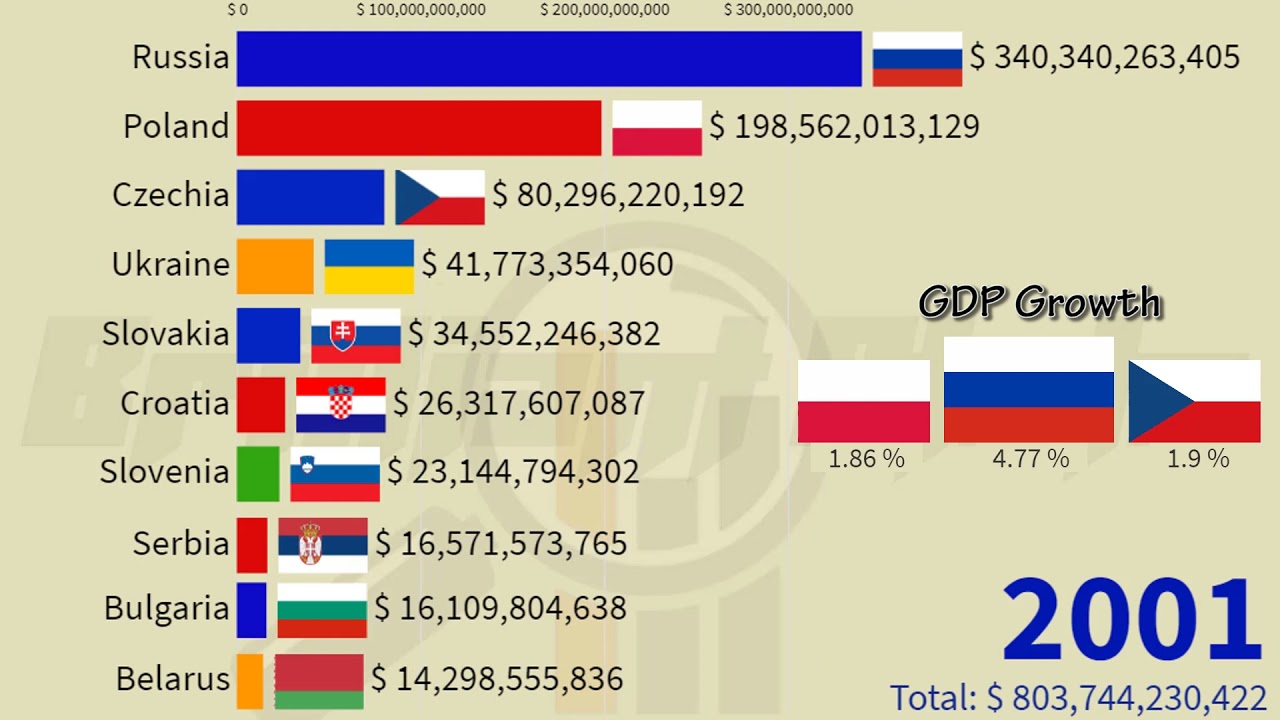 Slavic Largest Economies in 2026: (Poland, Russia, Czechia, Ukraine, Bulgaria, Serbia, Belarus)