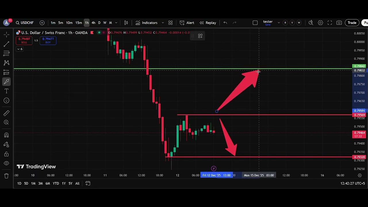 🏔️ USD/CHF Analysis Today 12 Dec | Dollar Swiss Franc Forecast | IFX Academy