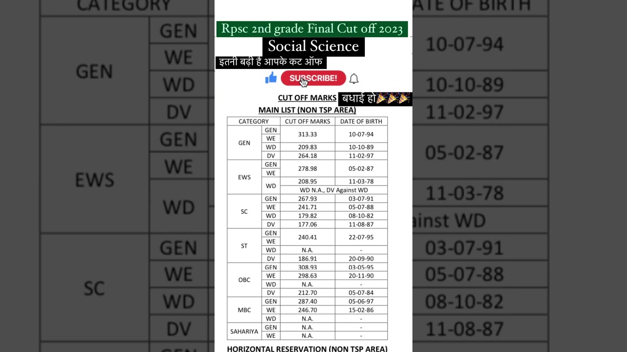 Rpsc 2nd grade SST Final Cut off 2023