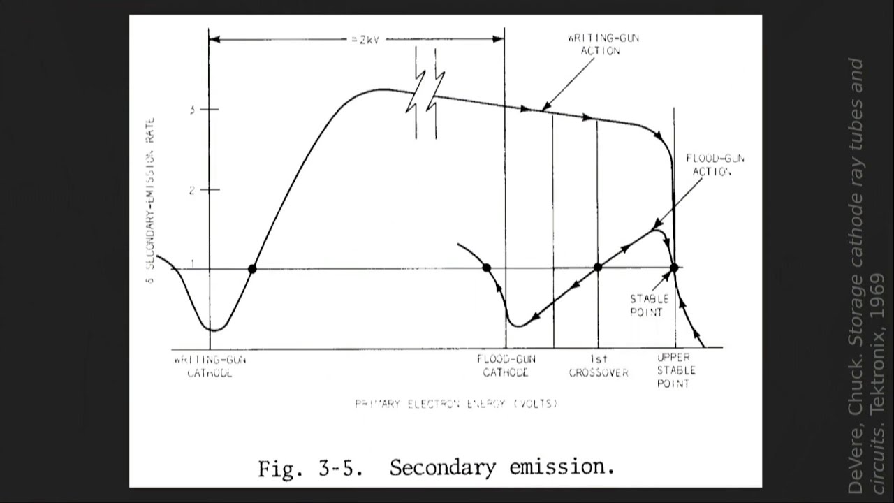 Forgotten graphics technology: the wild workings of the direct-view storage tube CRT - EMF2024