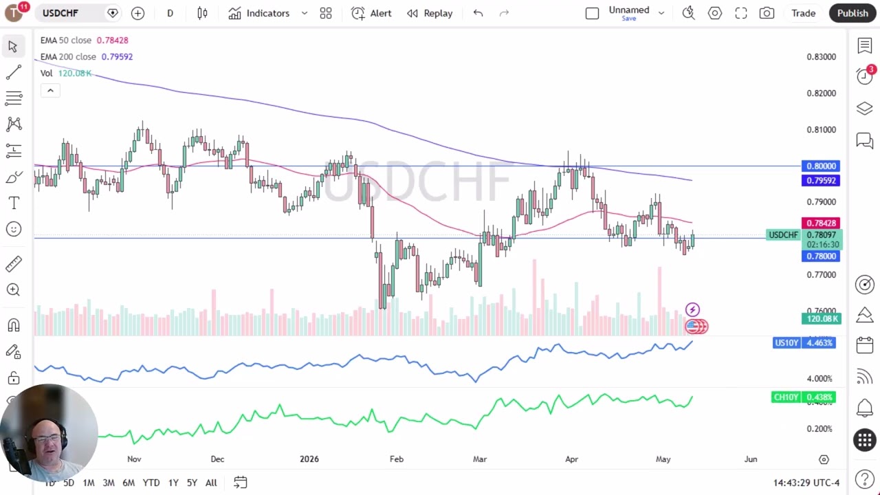 USD/CHF Price Analysis: US Dollar Bounces Against Franc