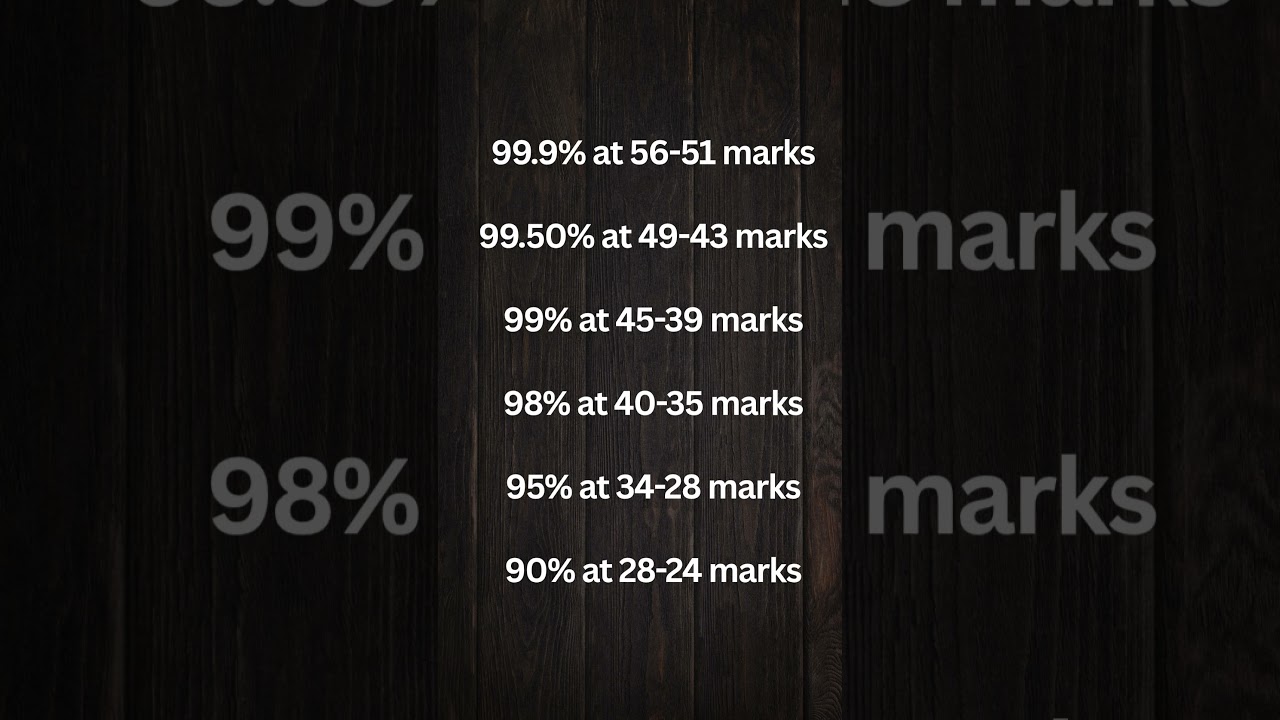 CAT Exam Score vs Percentile 