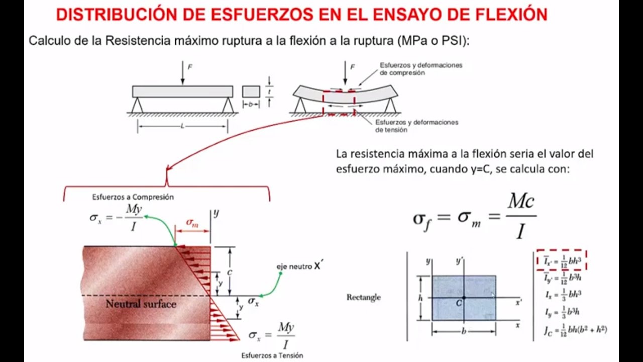 Ensayo de Flexión ASTM D790' (Análisis de datos de ensayos con Excel)