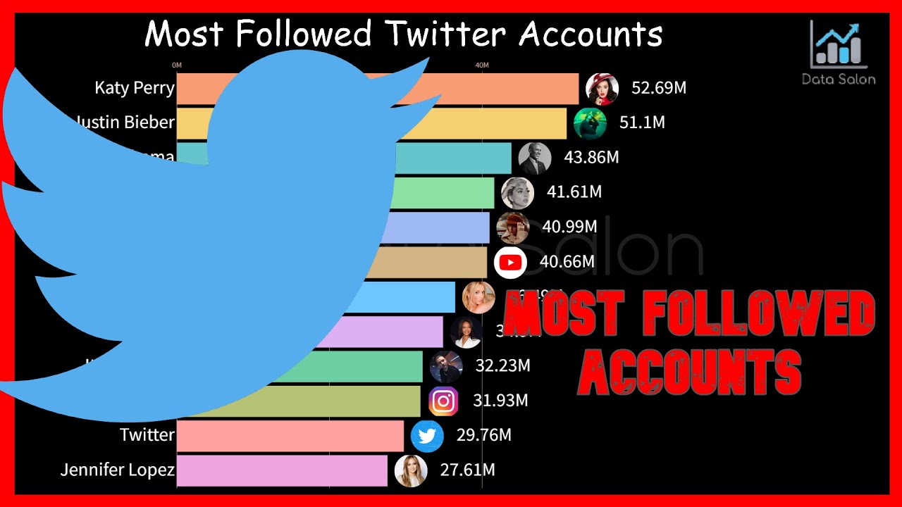 Most Popular Twitter Accounts 2009-2021 | Top followed Twitter Accounts | Data Salon