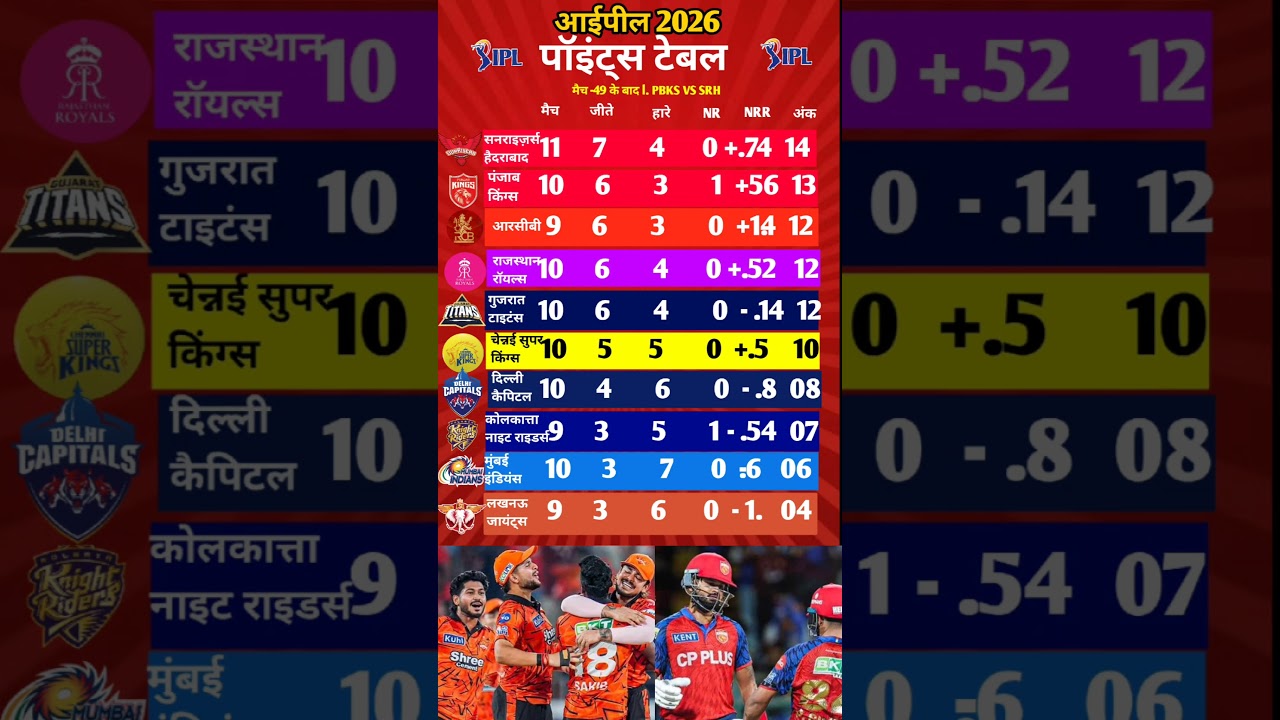 IPL 2026 Updated Points Table | PBKS Vs SRH मैच में SRH के जीत के Points Table में बदलाव #pbksvssrh