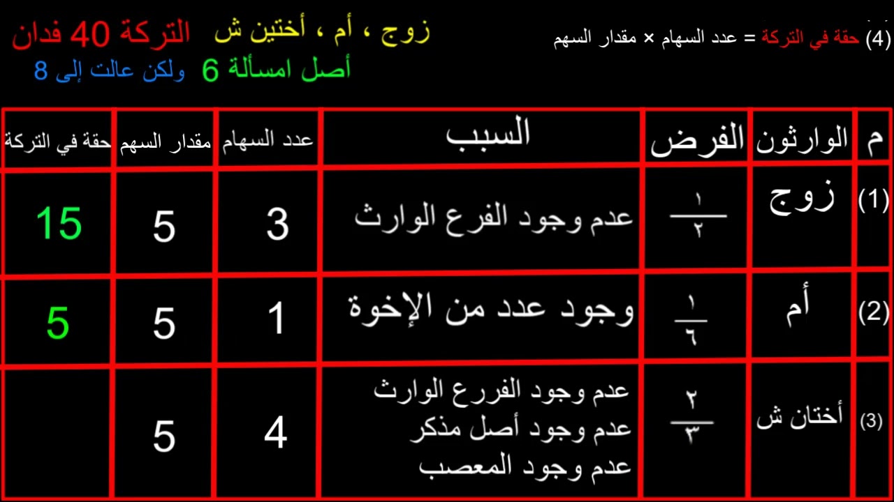 مواريث الثالث الثانوي (26) كيفية تقسيم التركة بين الورثة
