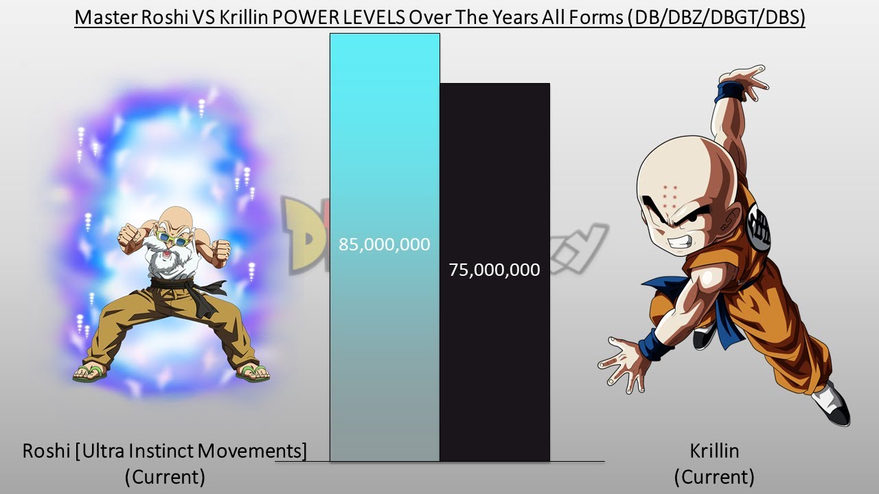 Master Roshi VS Krillin POWER LEVELS All Forms (DB/DBZ/DBGT/DBS/SDBH)