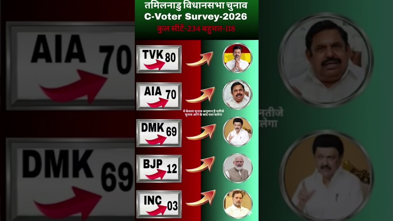 Tamil Nadu Election 2026: C-Voter Survey Results! TVK Leading? | TNAssemblyPolls Prediction #bjp