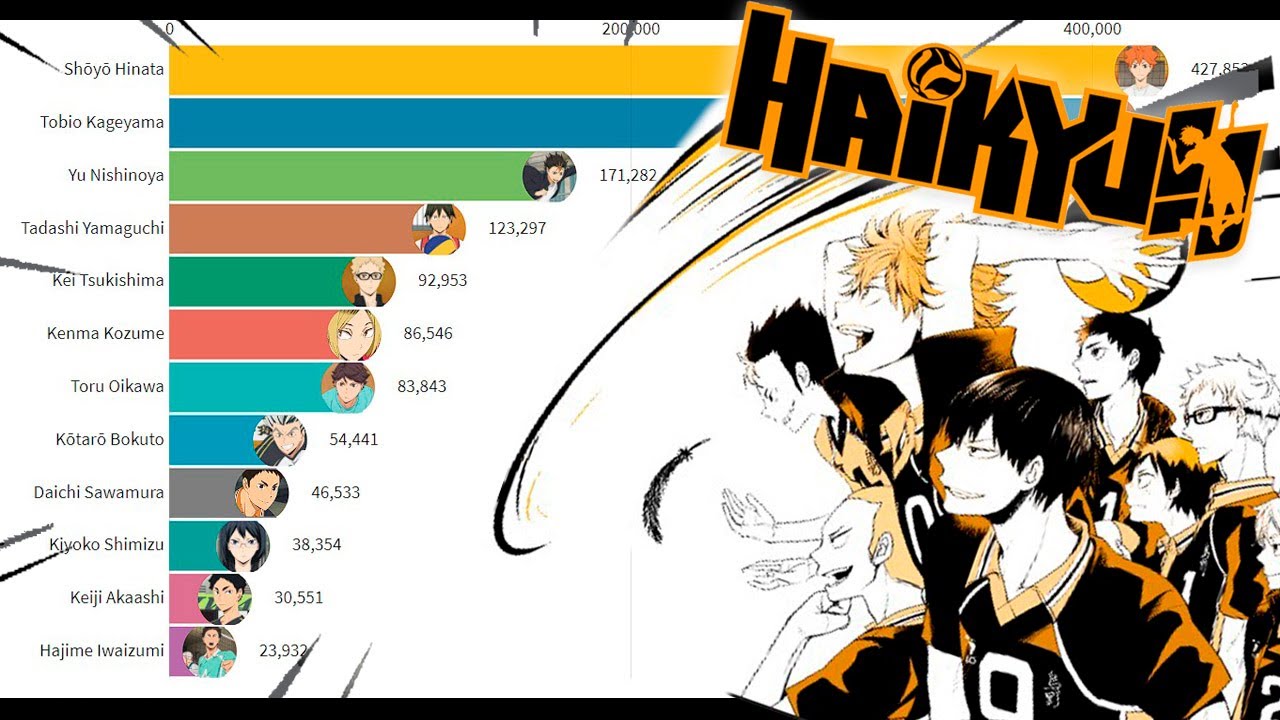 Most Popular Haikyuu Characters [2014-2021]