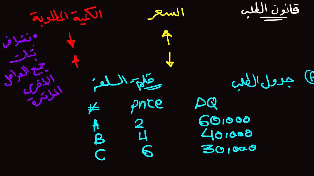 الاقتصاد الجزئي -منحنى الطلب - قانون الطلب