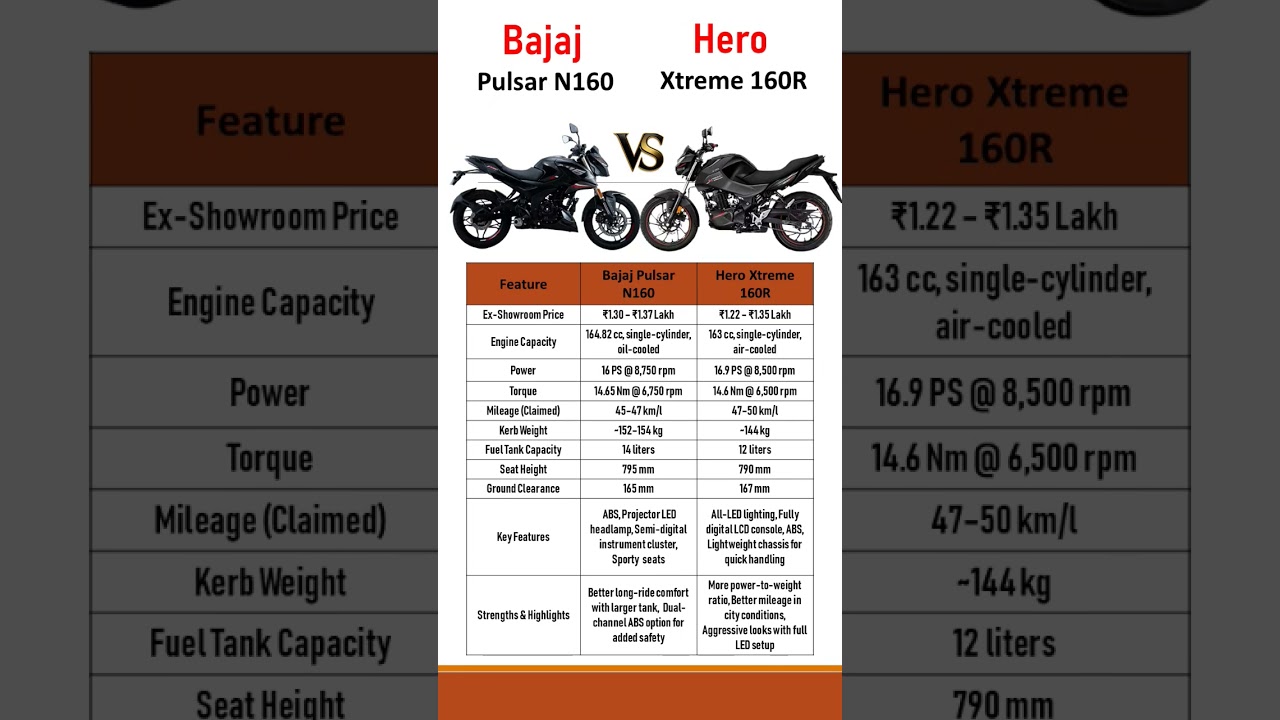 Bajaj Pulsar N160 vs Hero Xtreme 160R | Price, Mileage, Features & Full Comparison | 2025