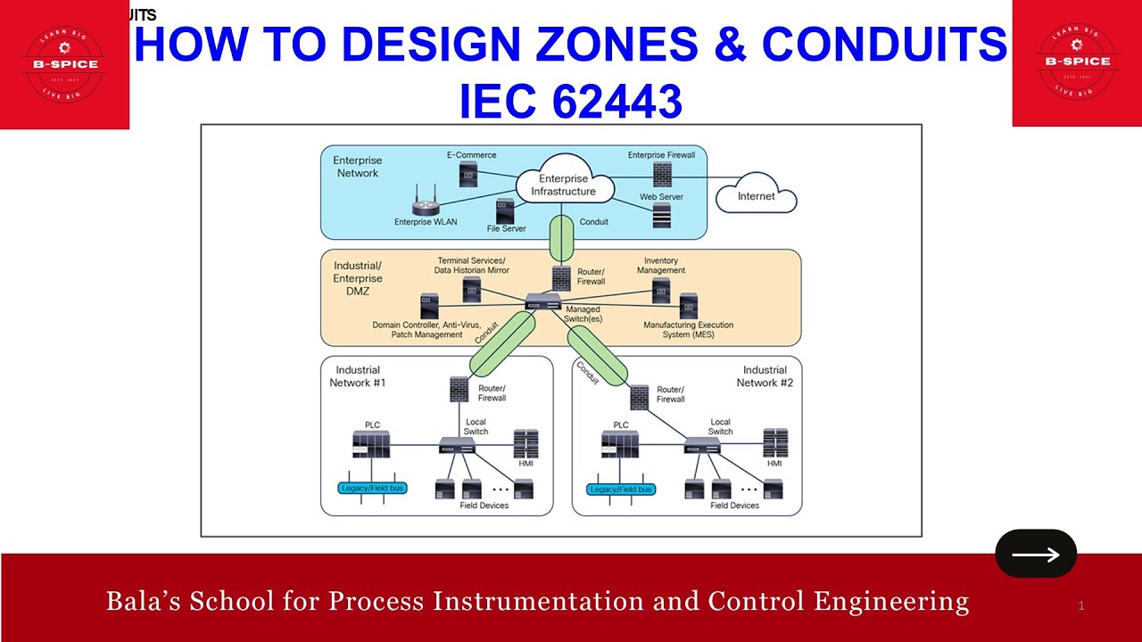 ID568_КАК ПРОЕКТИРОВАТЬ ЗОНЫ И КАБЕЛЬНЫЕ ТРУБКИ В СООТВЕТСТВИИ С IEC62443