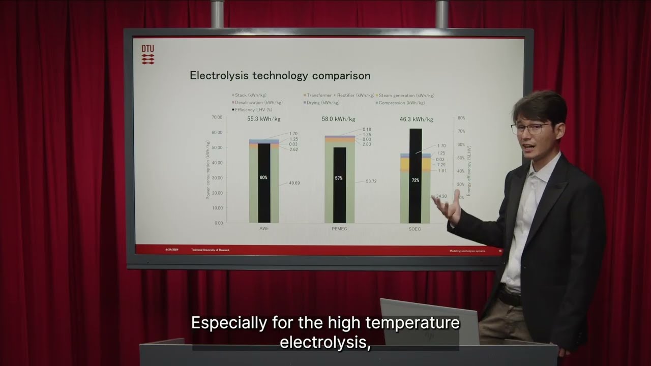 Modelling electrolysis systems
