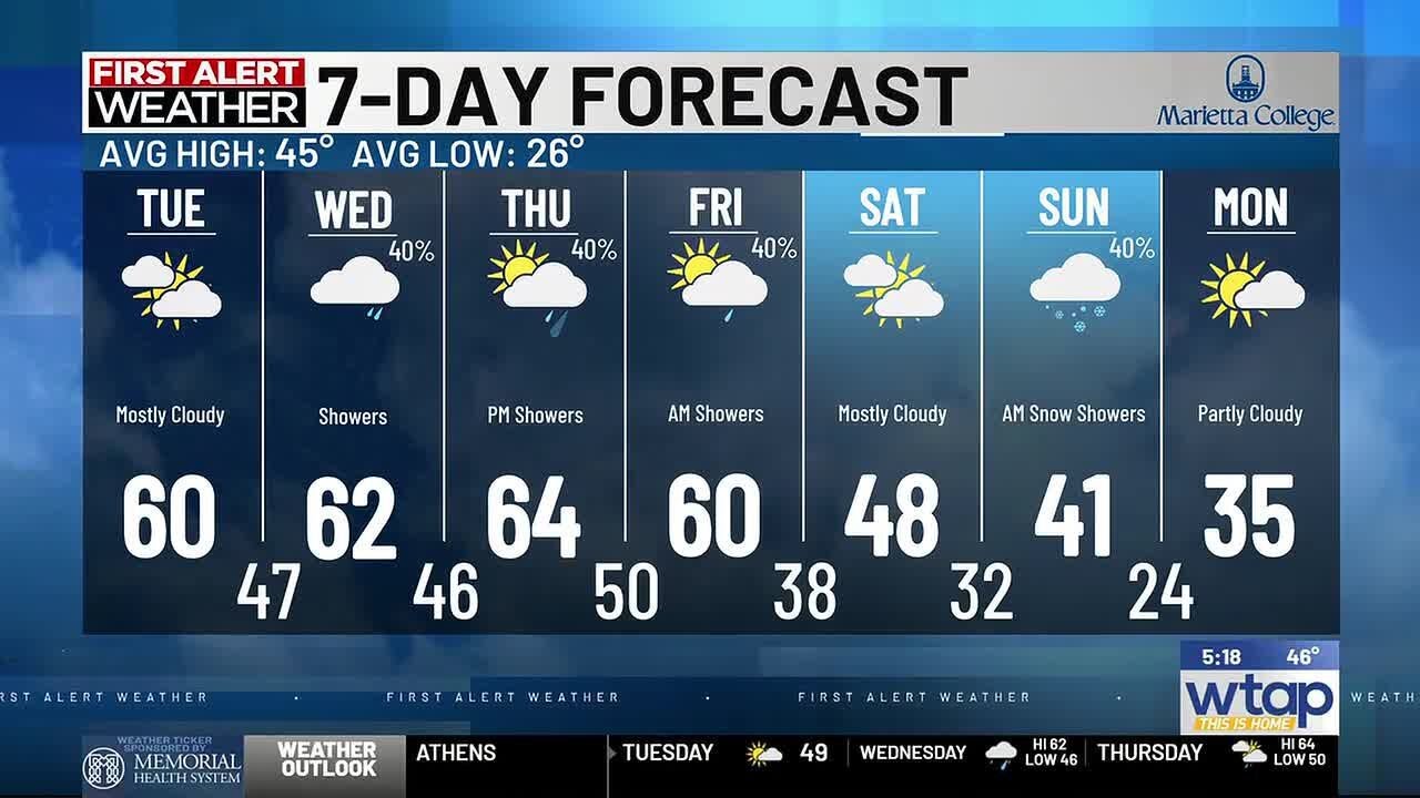 The 60s return along with more rain this week!