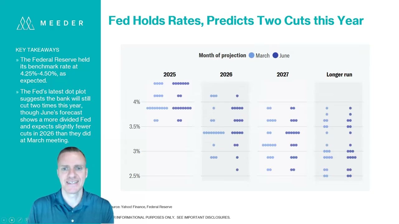 Meeder Investment Management: Markets in Focus 062025
