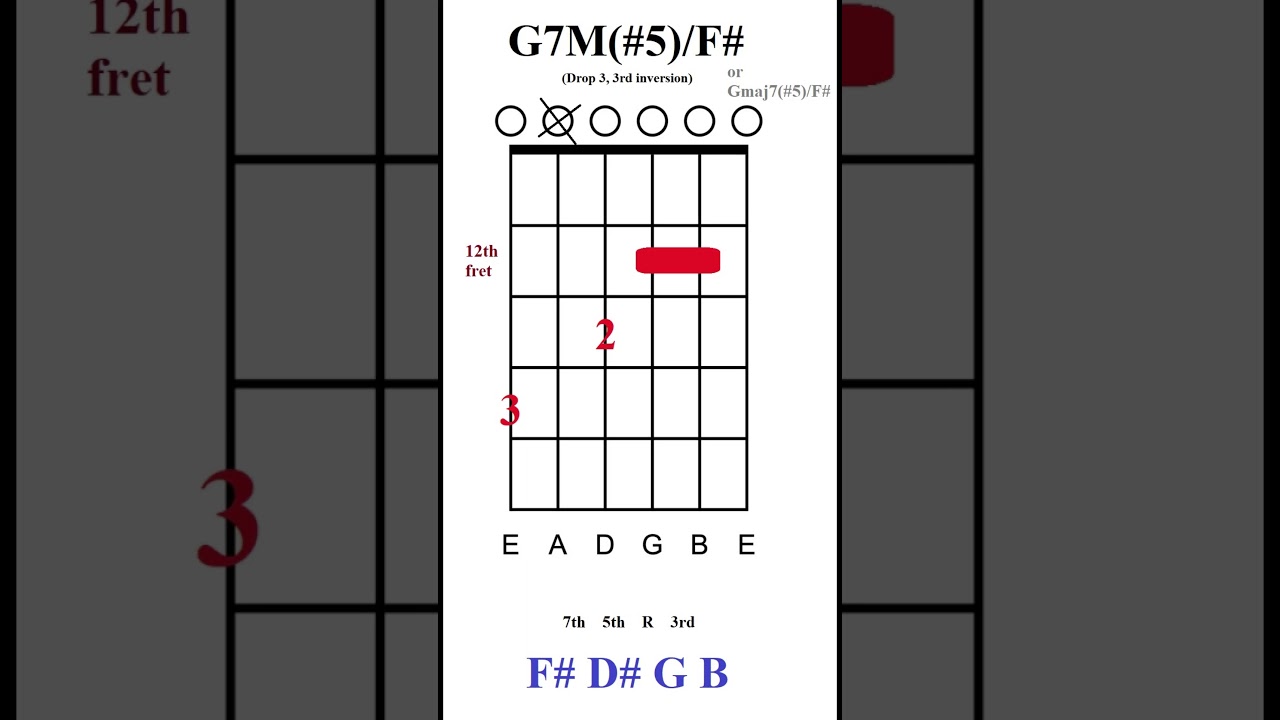G7M(#5)F# - Chord of the day 