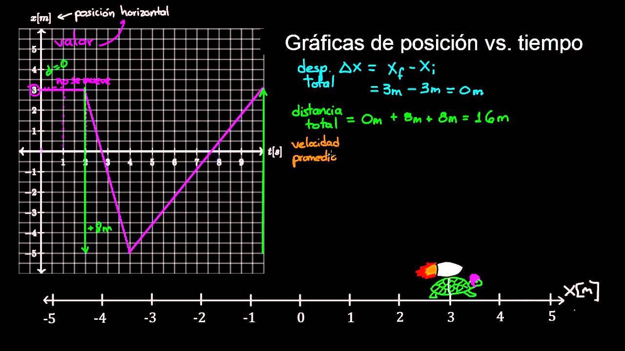 Gráficas de posición vs. tiempo  | Física | Khan Academy en Español