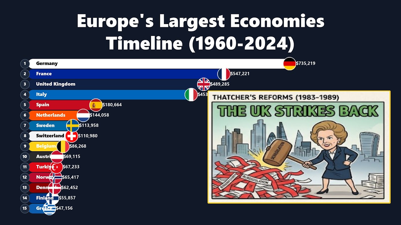 Europe's Largest Economies Timeline (1960-2024) #EuropeGDP #EconomicTimeline #DataRace #ChartRun