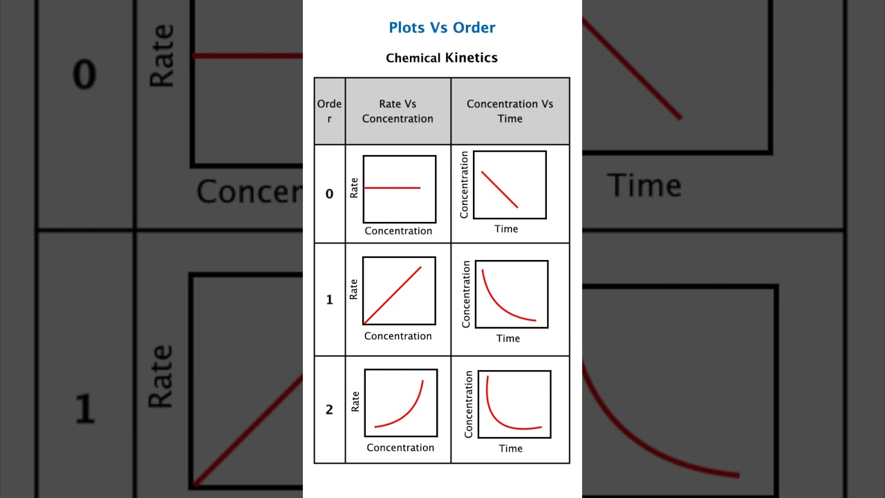 Order vs Plot in Chemical Kinetics | Graphical Method Explained | IIT JEE JAM NEET Chemistry