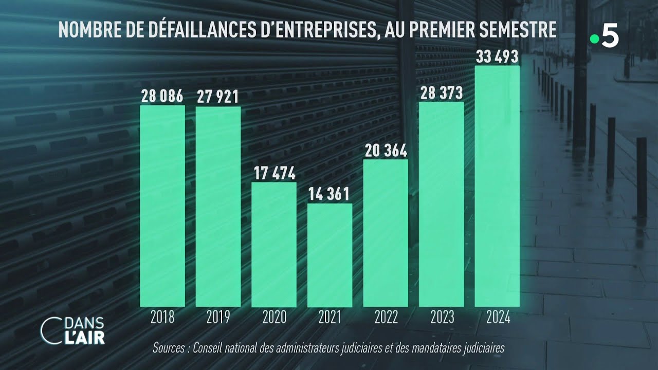 L'explosion des faillites en France - reportage #cdanslair 13.09.2024