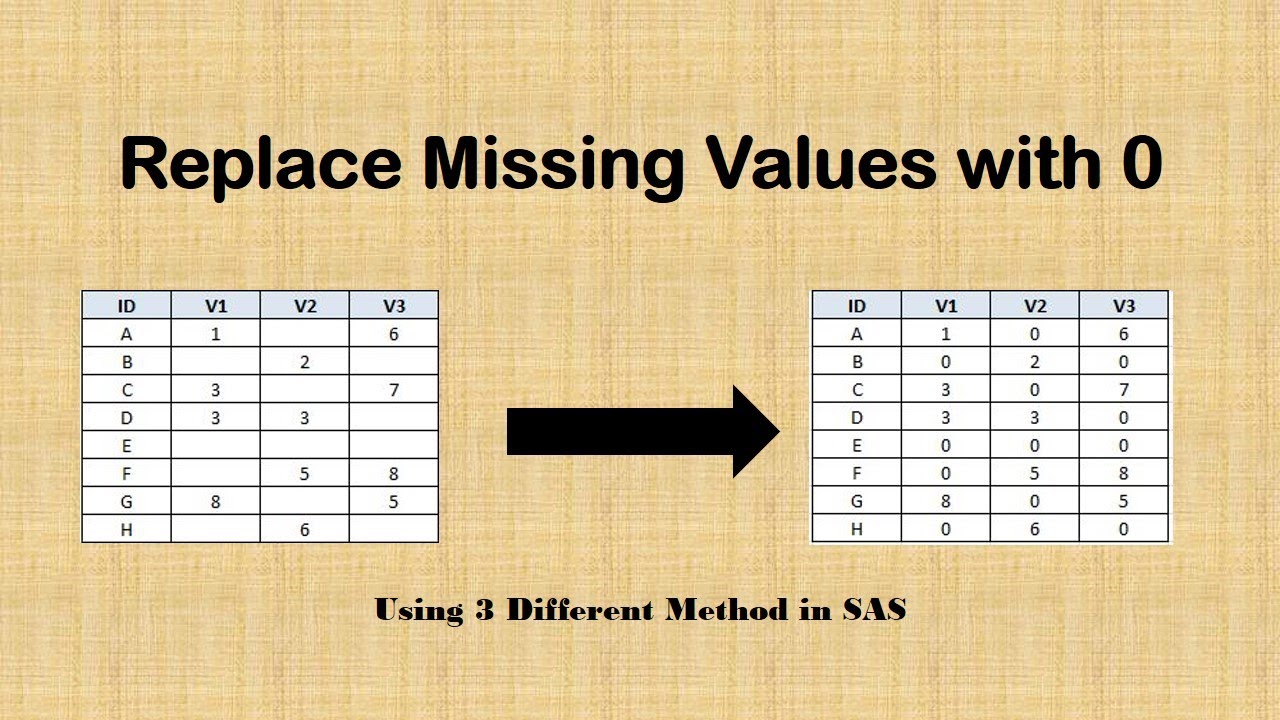 How to replace the missing values with zeroes in a table | SAS Interview Question