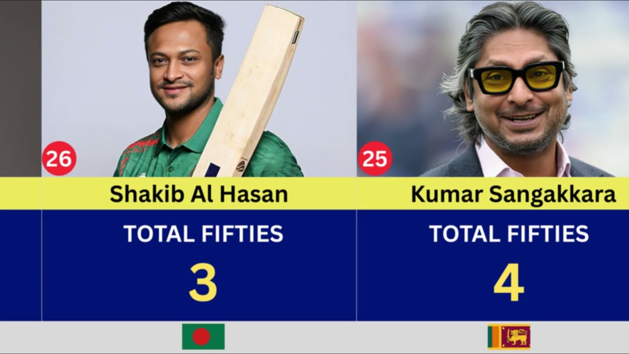 Most Fifties in T20 World Cup History | Players with Most 50+ Scores in ICC T20 World Cup