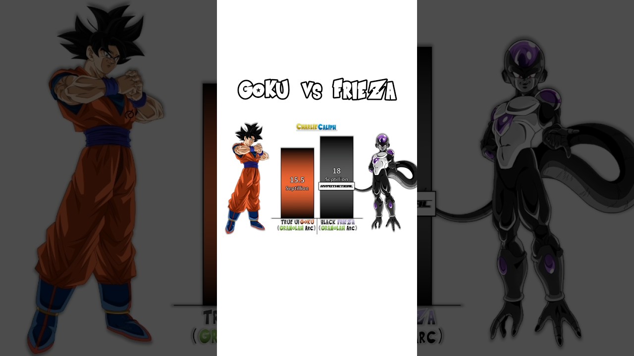 GOKU vs FRIEZA Power Levels 🔥 (Granolah Arc)