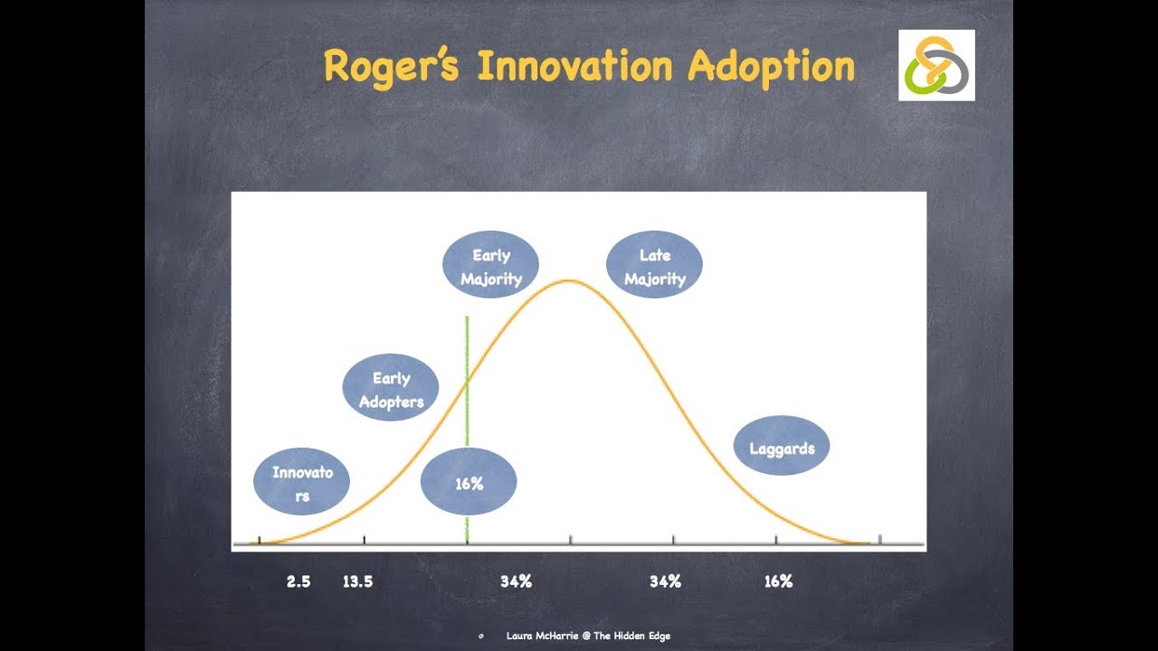 Roger's Adoption Curve