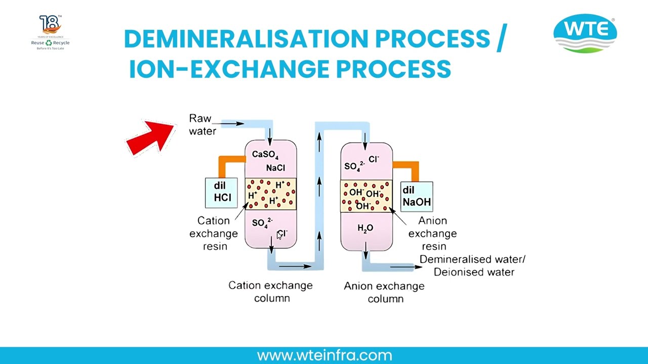 Ion Exchange Resins Explained | Cation vs Anion | What is  Demineralization Process & Key Reactions