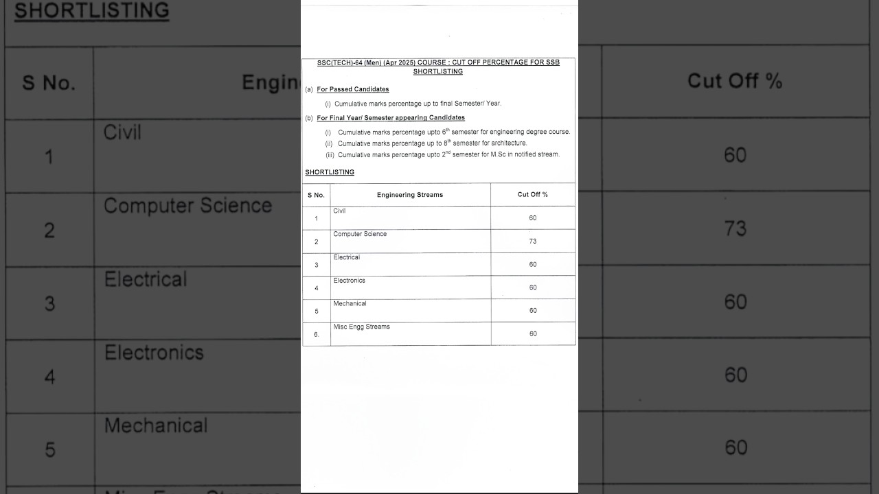 SSC(TECH)-64 (Men)_(Apr 2025) COURSE : CUT OFF PERCENTAGE FOR SSB| ssc tech 64 cut off