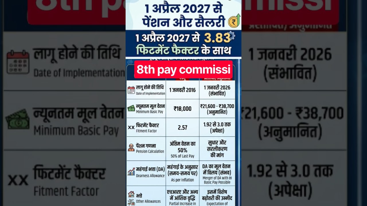 1 जनवरी 2026 से  😱 वेतन सैलरी में ऐतिहासिक बढ़ोतरी 🔥💯#shorts #8thpaycommission #ytshorts