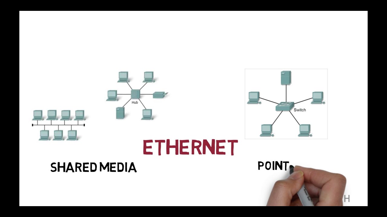 Ethernet shared media and point to point explained | CCNA 200-301 |