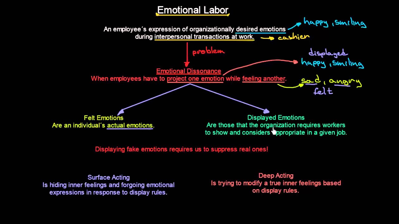Emotional Labor | Organisational Behavior | MeanThat