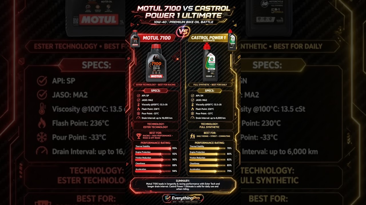 Motul 7100 vs Castrol Power 1 Ultimate 10W-40 - Who is the REAL KING?
