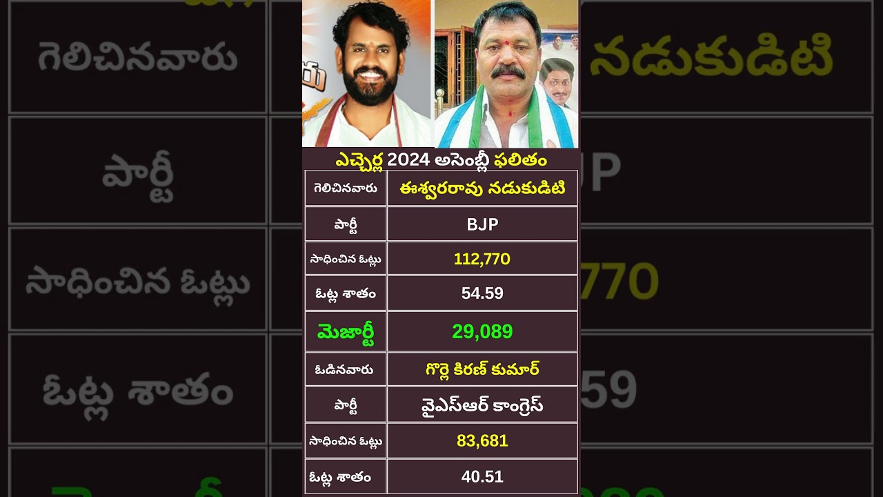 ఎచ్చెర్ల 2024 అసెంబ్లీ ఫలితం Nadukuditi Eswara Rao vs Gorle Kiran kumar|Etcherla 2024 Result BJP YCP