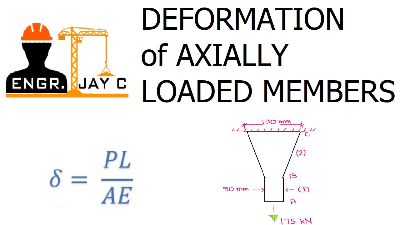 Strength of Materials: Deformation of Axially Loaded Members
