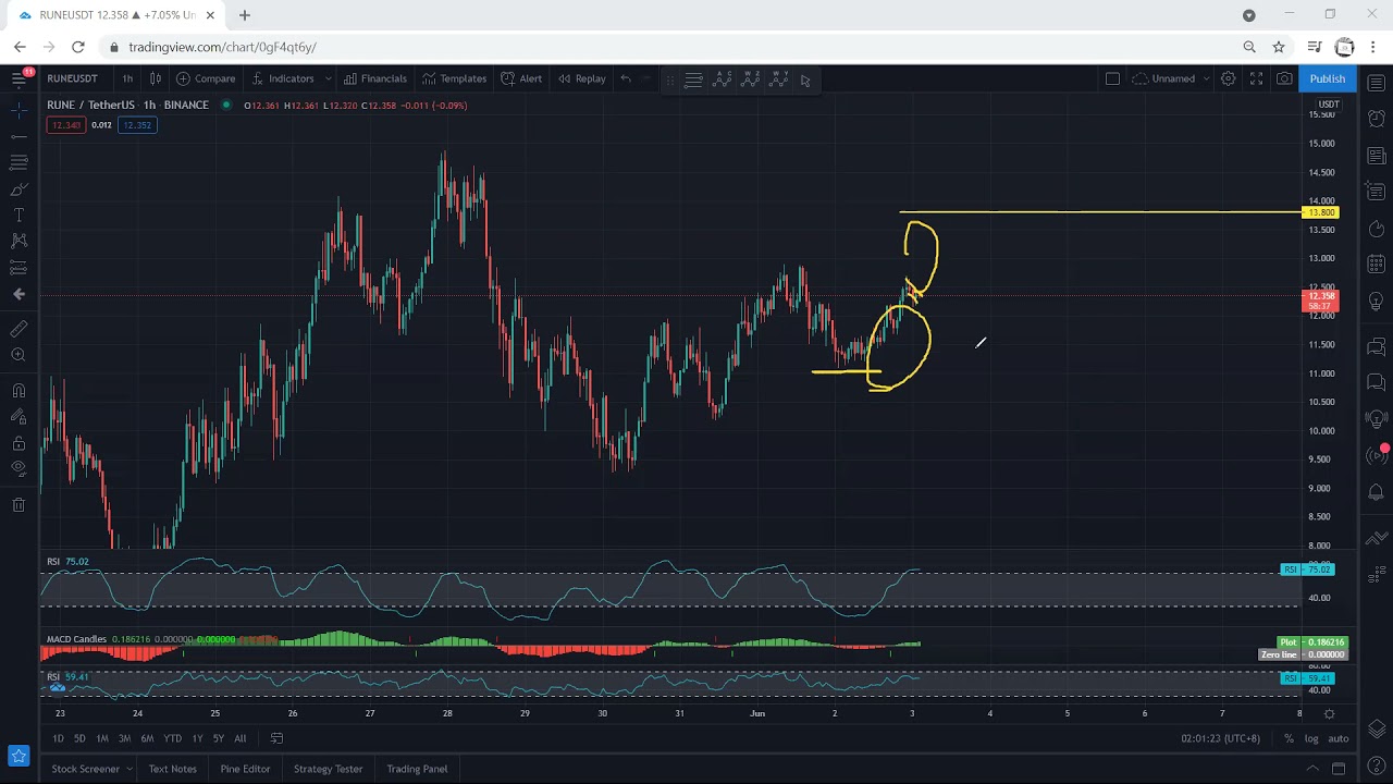RUNE - THORChain Technical Analysis for June 3, 2021 - RUNE