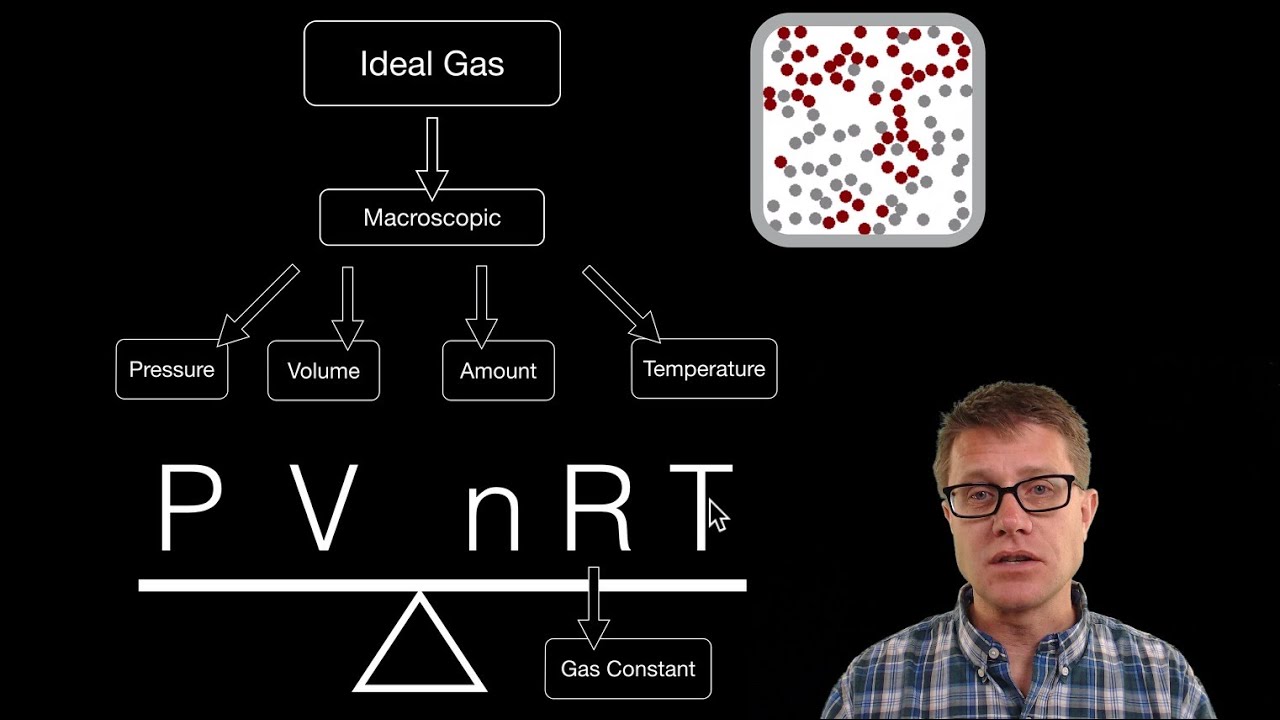 Ideal Gas Law