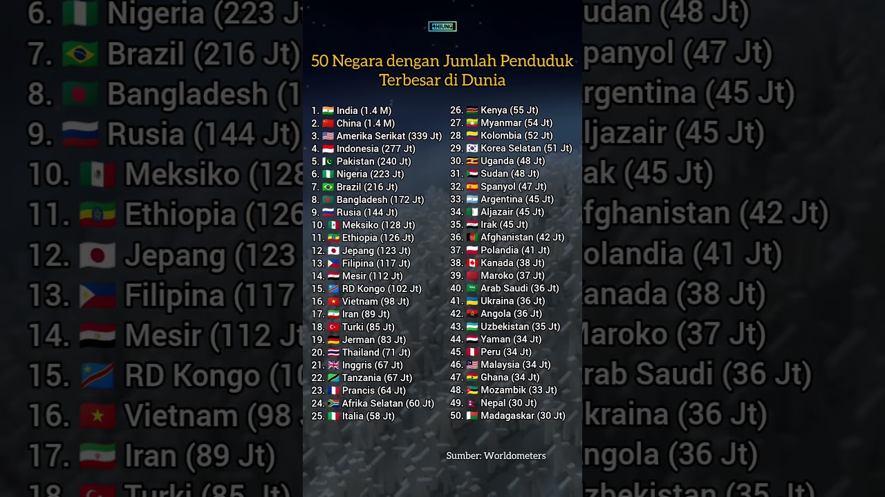 50 Negara dengan Jumlah Penduduk Terbesar di Dunia - 4hiung