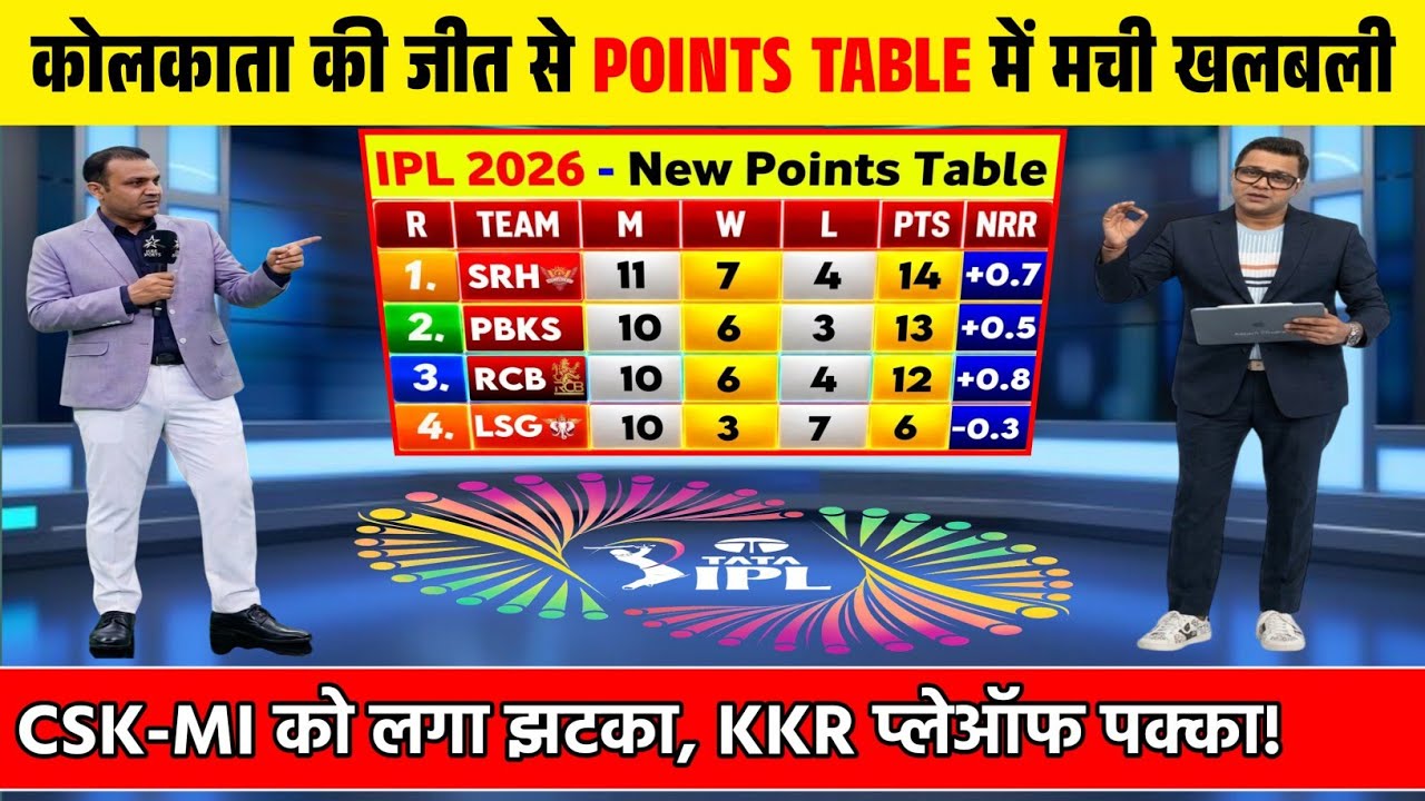 IPL POINTS TABLE 2026 | कोलकाता की जीत से प्वाइंट्स टेबल में मचा बवाल। DC, CSK प्लेऑफ से बाहर |